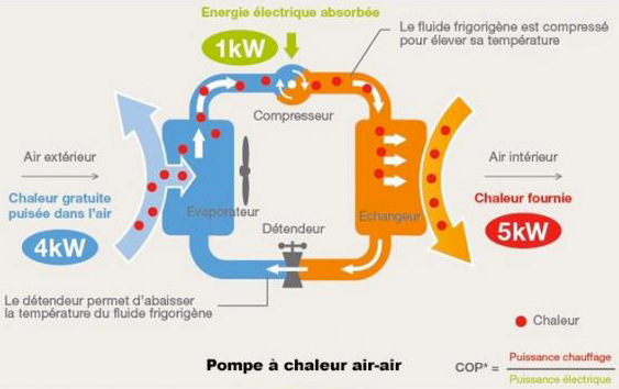 Fonctionnement pompe à chaleur air/air