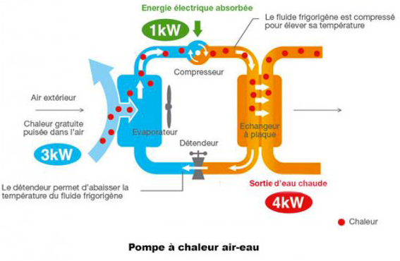 Fonctionnement pompe à chaleur air/eau